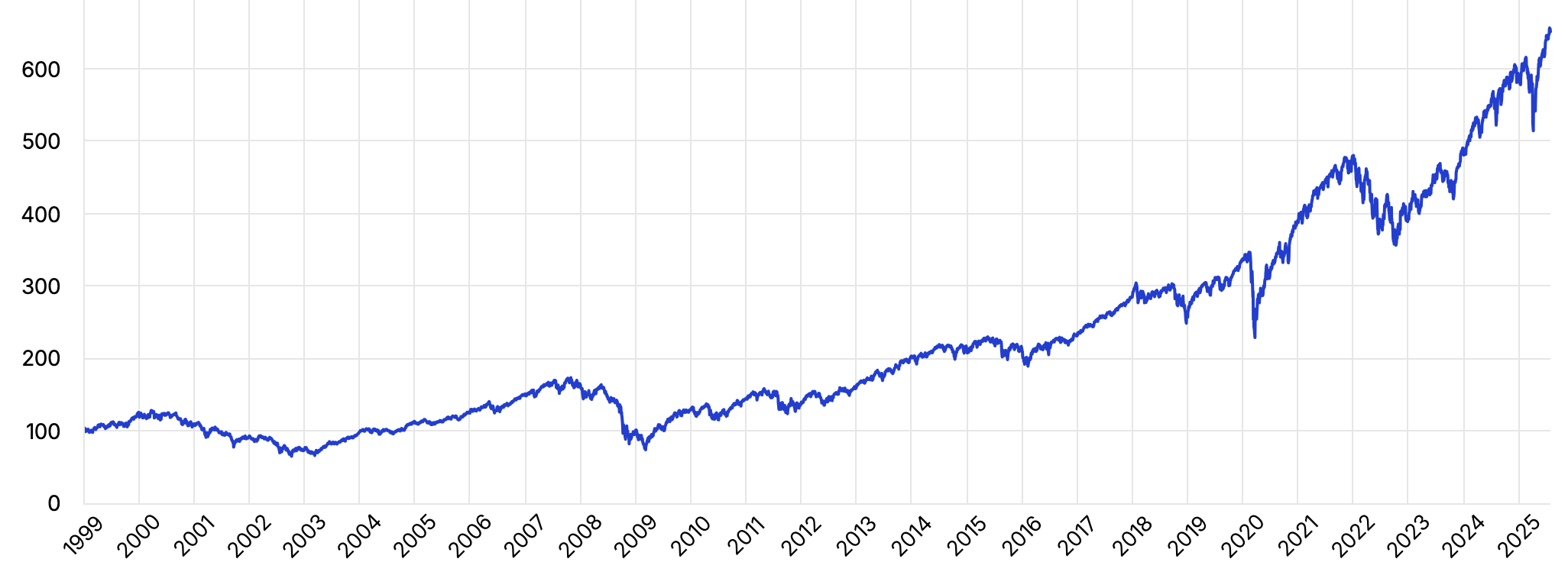 History Chart MSCI World Index