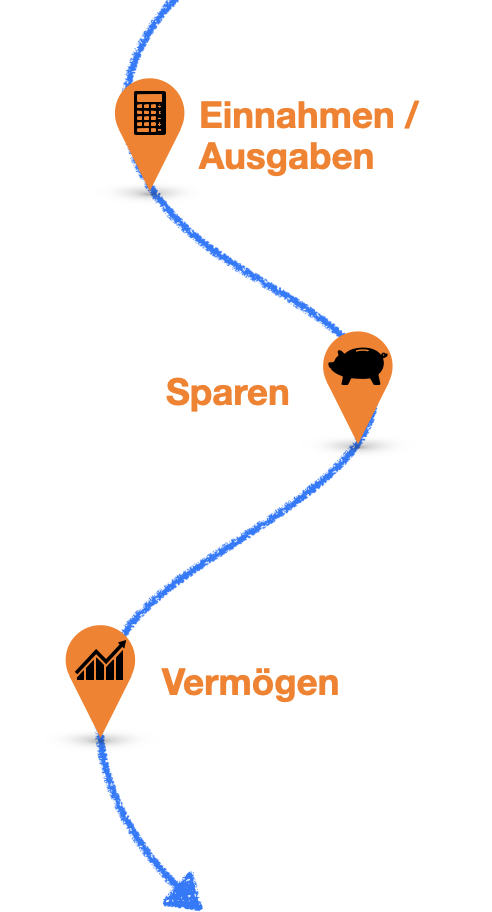 Der Weg von Einnahmen / Ausgaben, über Sparen, zum Vermögen.